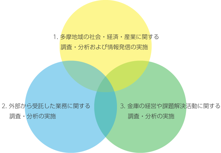 地域経済研究所の業務範囲